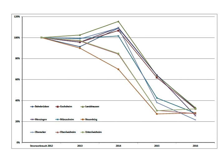 Grafik Stromverbrauch Kraichtal